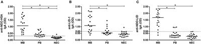 Serum IgA Antibodies Specific to M. leprae Antigens as Biomarkers for Leprosy Detection and Household Contact Tracking